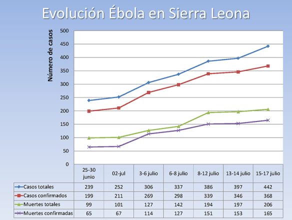 Evolución del Ébola en Sierra Leone