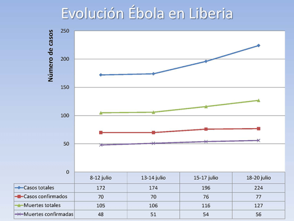 Evolución del Ébola en Liberia 2014/07/25