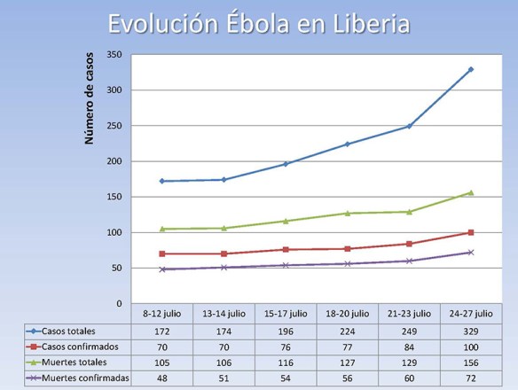 Evolución del Ébola en Liberia 2014/08/04