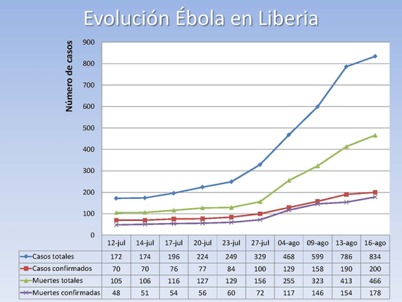 Evolución del Ébola en Liberia 2014/08/19
