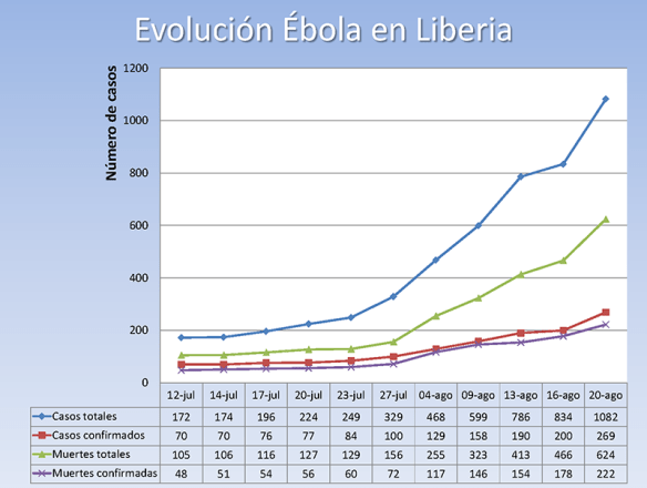 Evolución del Ébola en Liberia 2014/08/26