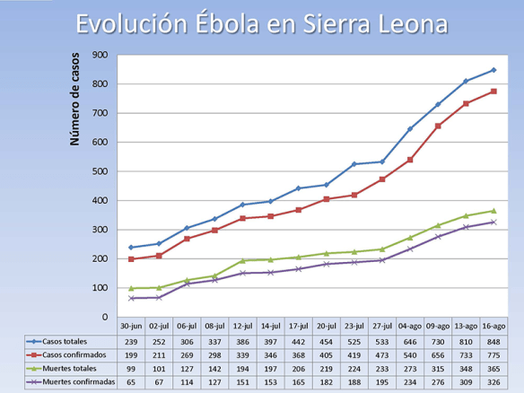 Tabla de cifras facilitadas por la OMS y gráfico de la evolución. 2014/08/19.
