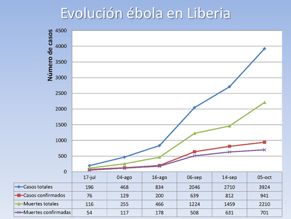 Tabla de cifras facilitadas por la OMS y gráfico de la evolución.