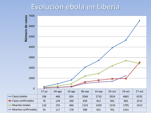 Tabla de cifras facilitadas por la OMS y gráfico de la evolución.