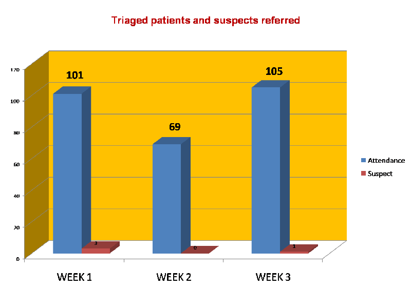 Triaged patients and suspects referred