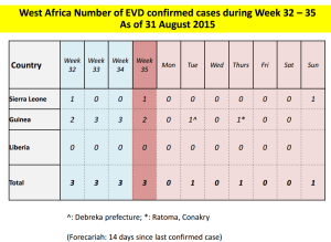 Casos en las últimas semanas por países