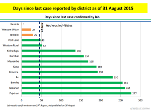 Días sin casos por distritos