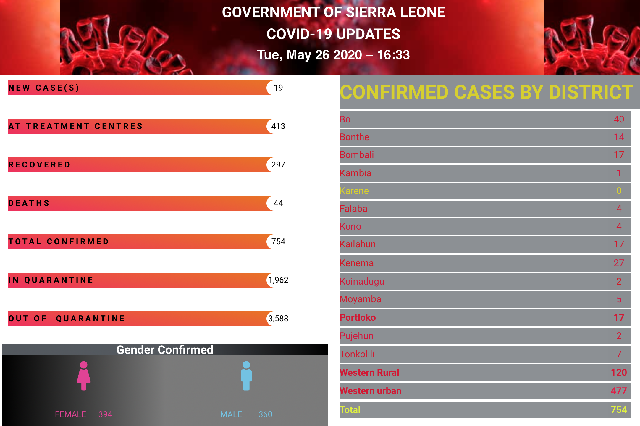 Reporte del Gobierno de Sierra Leona